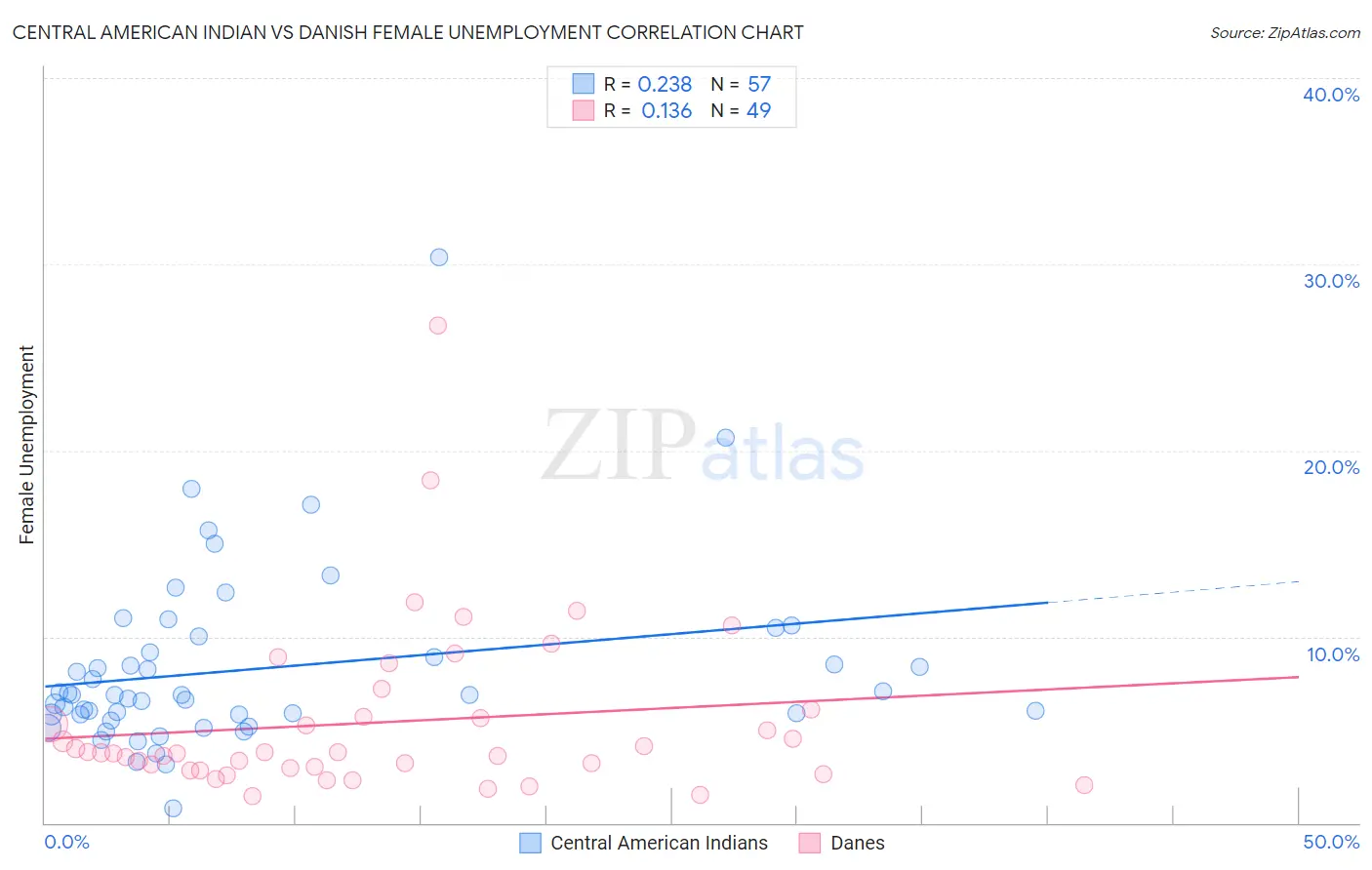 Central American Indian vs Danish Female Unemployment