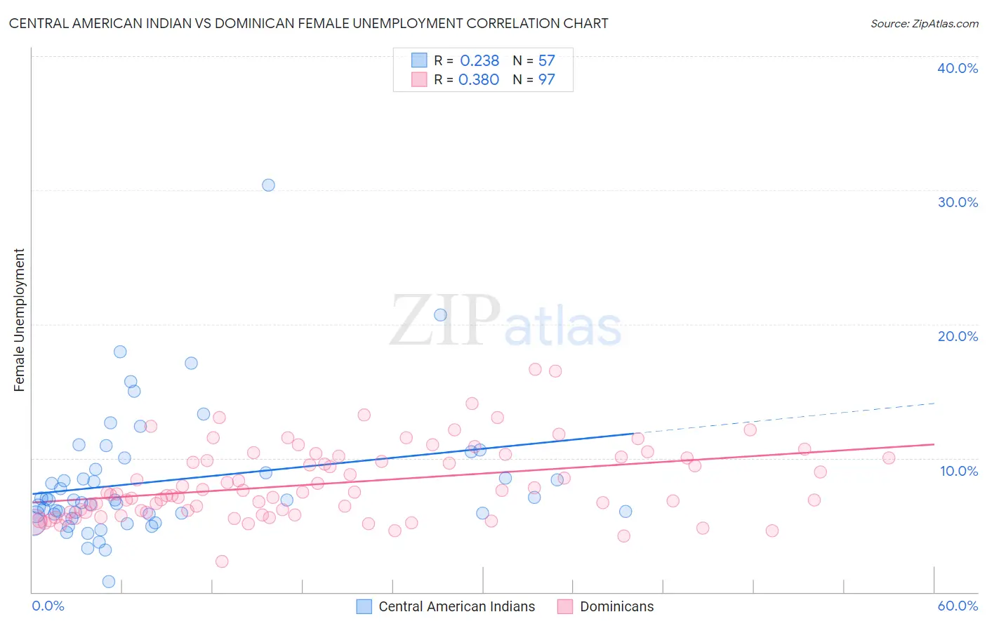 Central American Indian vs Dominican Female Unemployment