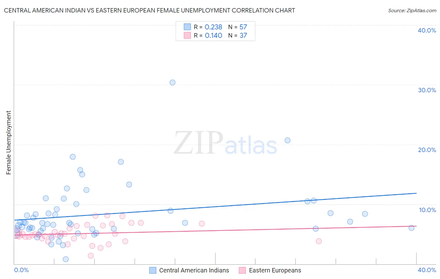 Central American Indian vs Eastern European Female Unemployment