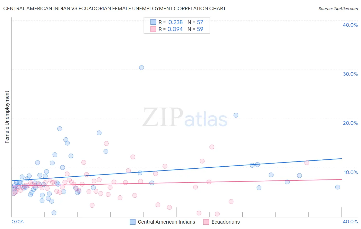 Central American Indian vs Ecuadorian Female Unemployment