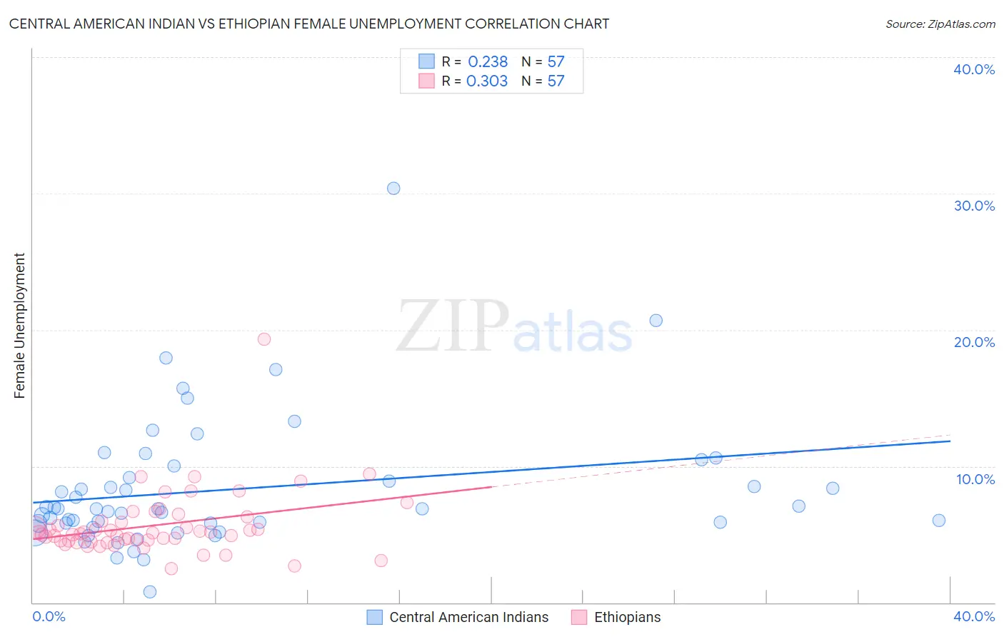 Central American Indian vs Ethiopian Female Unemployment