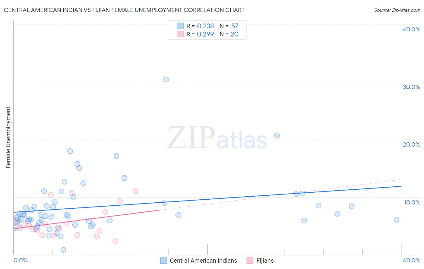 Central American Indian vs Fijian Female Unemployment