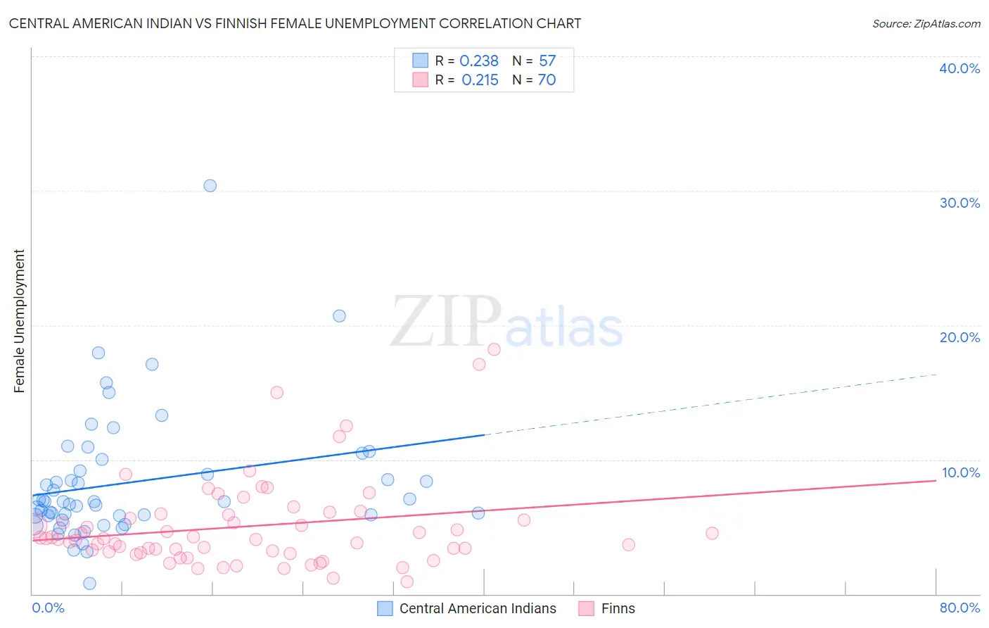 Central American Indian vs Finnish Female Unemployment