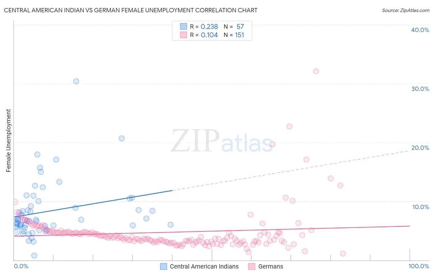 Central American Indian vs German Female Unemployment