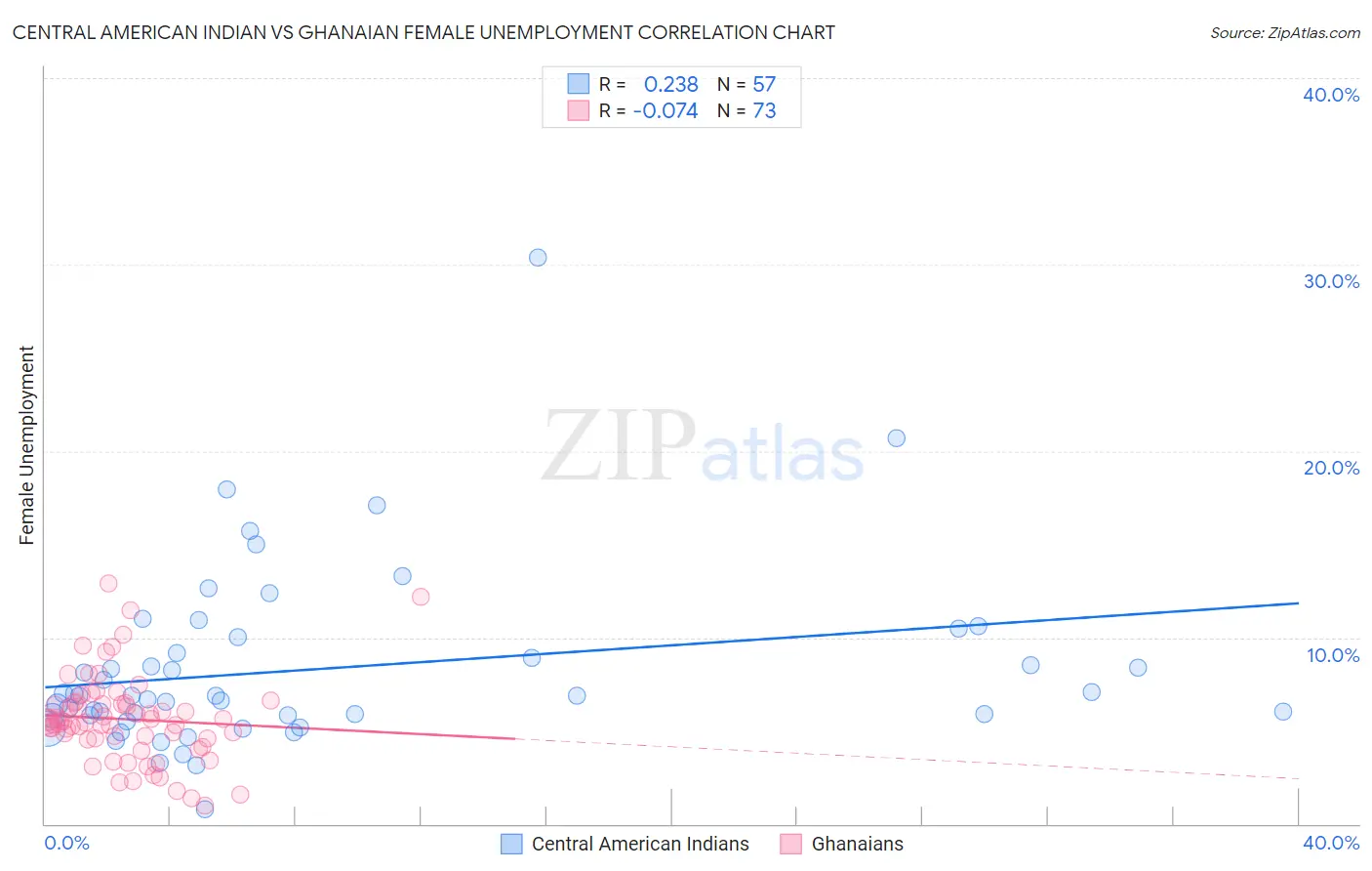 Central American Indian vs Ghanaian Female Unemployment