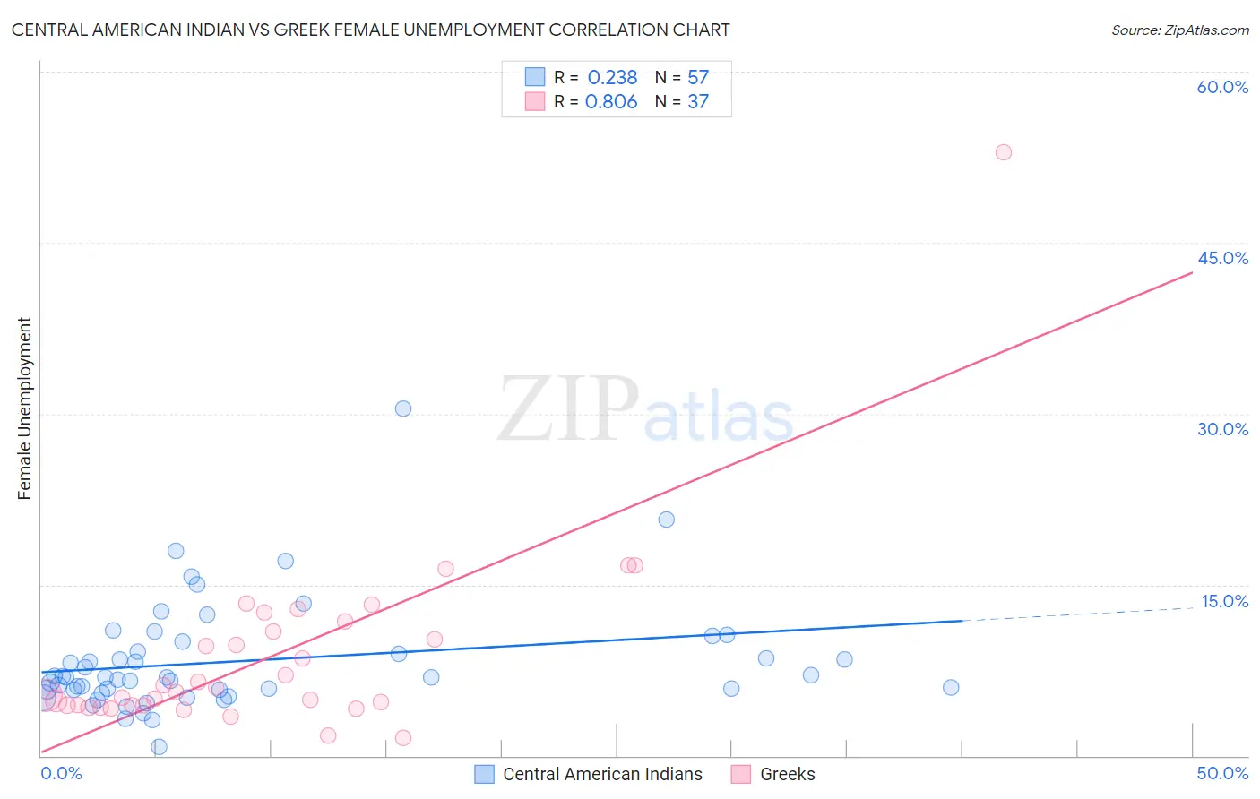 Central American Indian vs Greek Female Unemployment