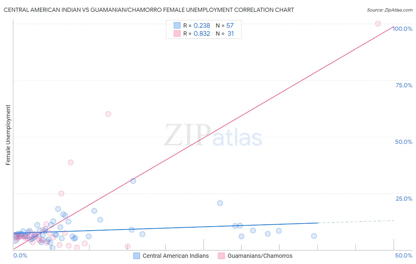 Central American Indian vs Guamanian/Chamorro Female Unemployment