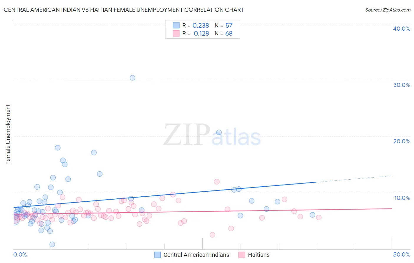 Central American Indian vs Haitian Female Unemployment