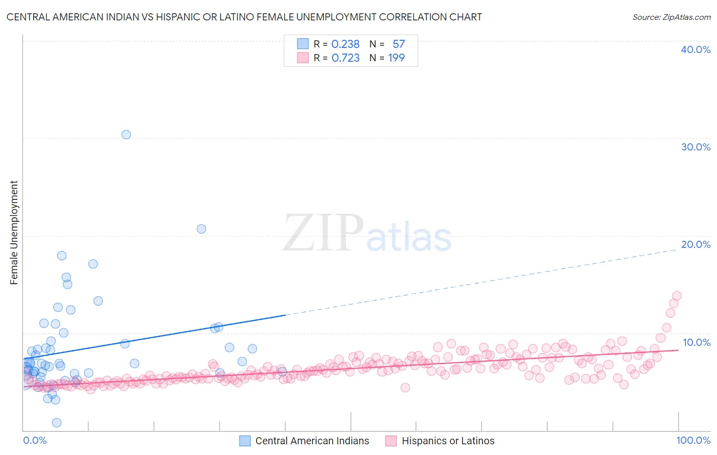 Central American Indian vs Hispanic or Latino Female Unemployment