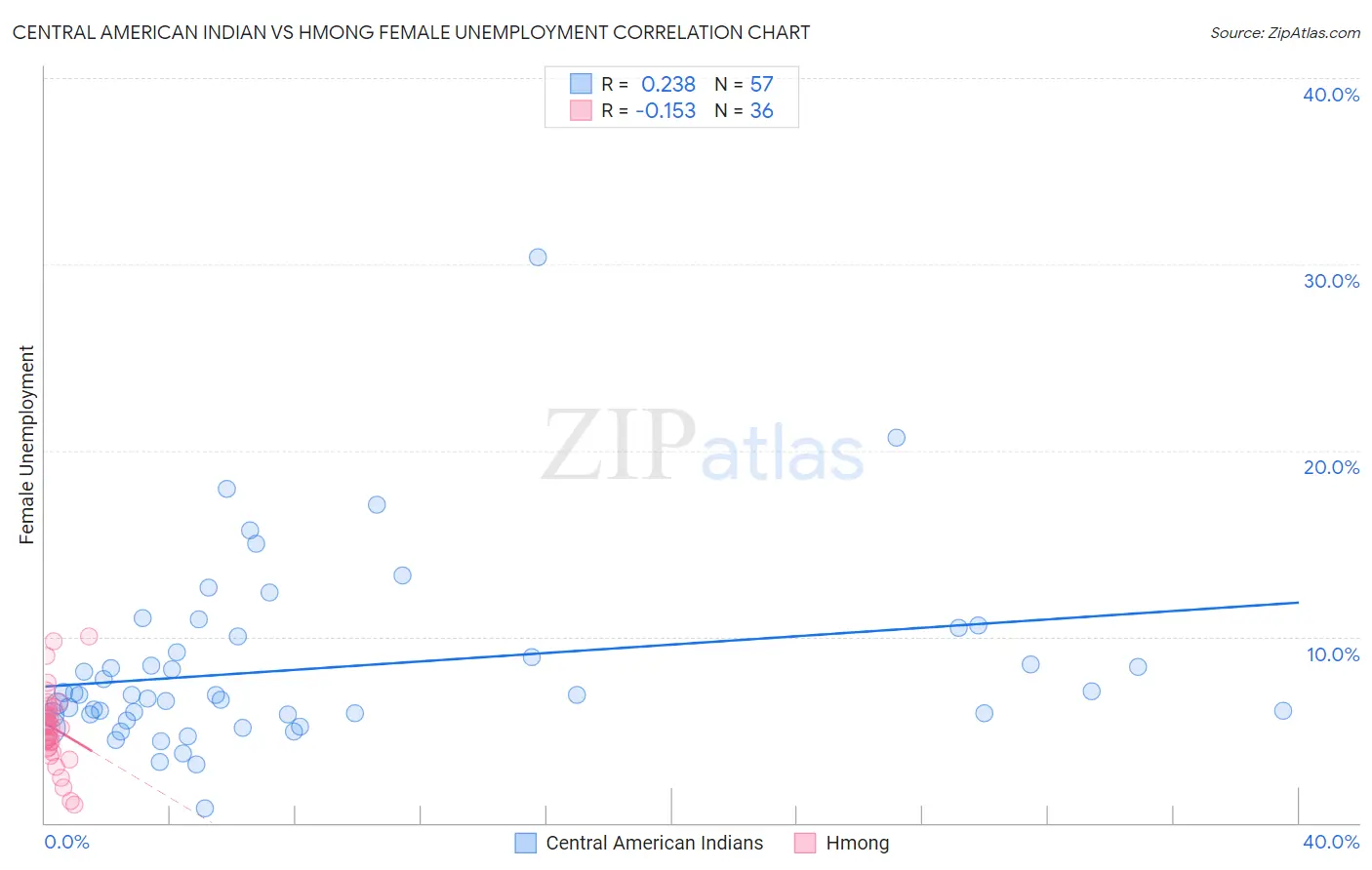 Central American Indian vs Hmong Female Unemployment