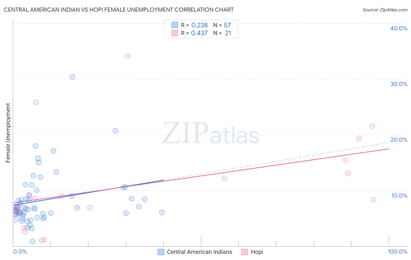 Central American Indian vs Hopi Female Unemployment