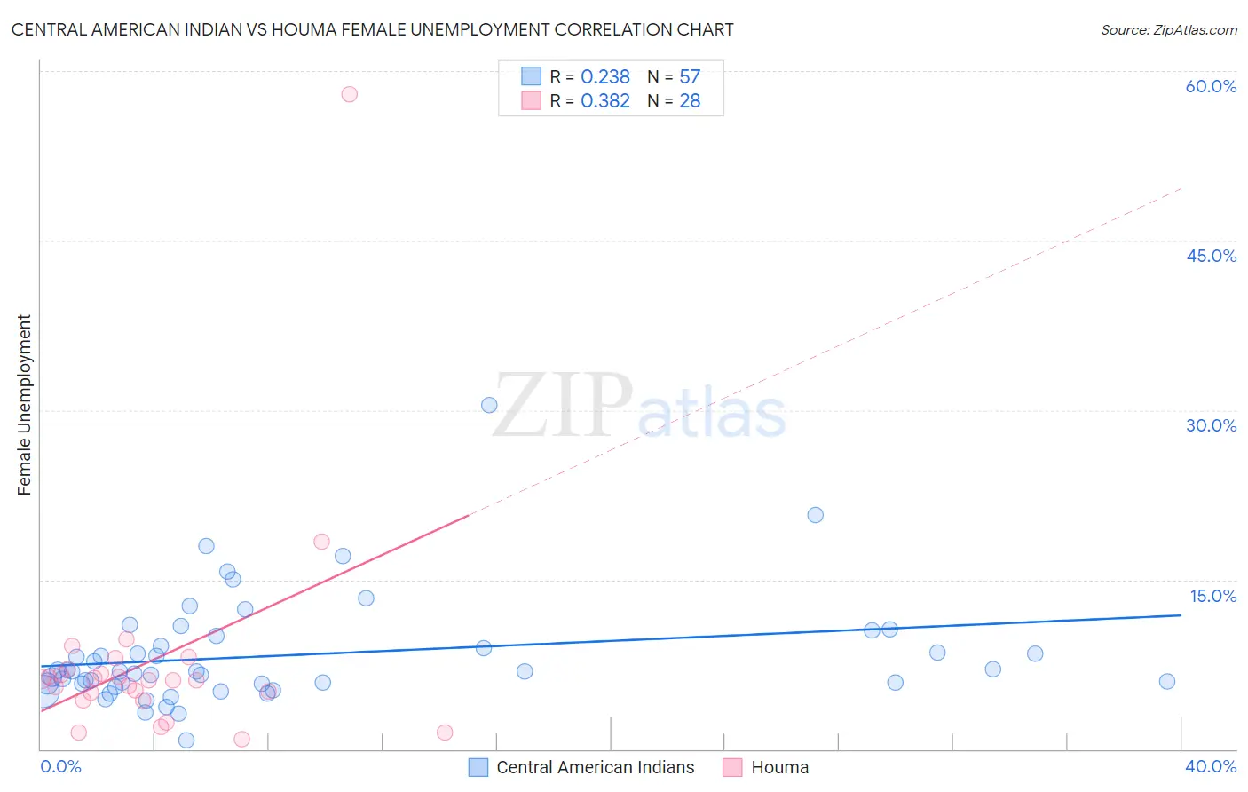 Central American Indian vs Houma Female Unemployment