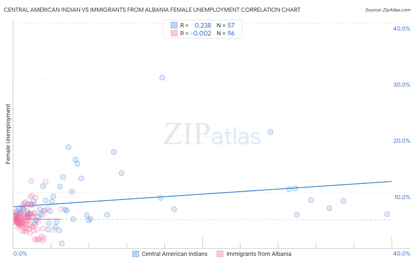 Central American Indian vs Immigrants from Albania Female Unemployment