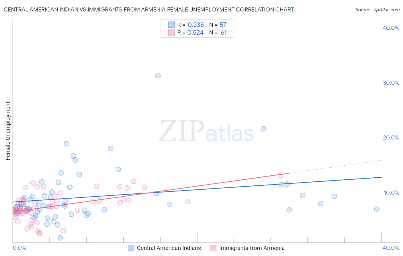 Central American Indian vs Immigrants from Armenia Female Unemployment