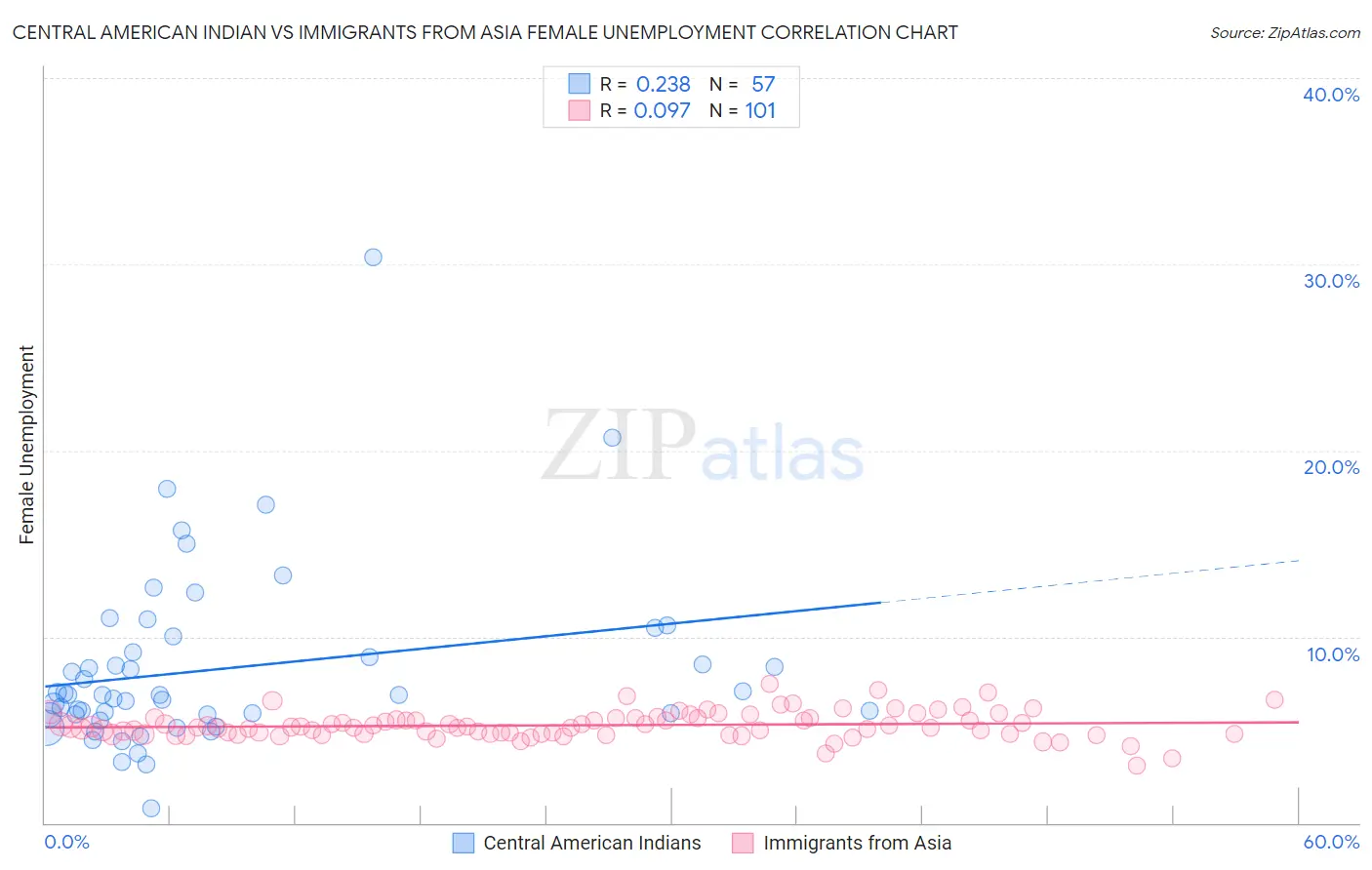 Central American Indian vs Immigrants from Asia Female Unemployment