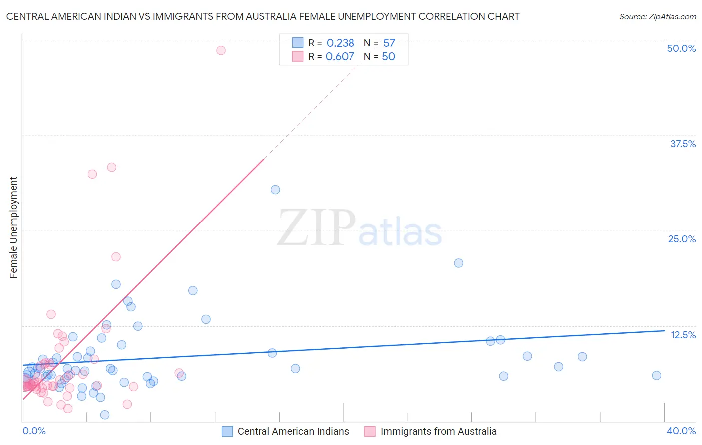 Central American Indian vs Immigrants from Australia Female Unemployment