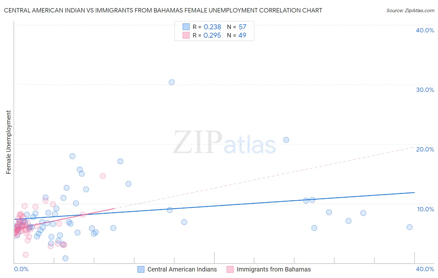 Central American Indian vs Immigrants from Bahamas Female Unemployment