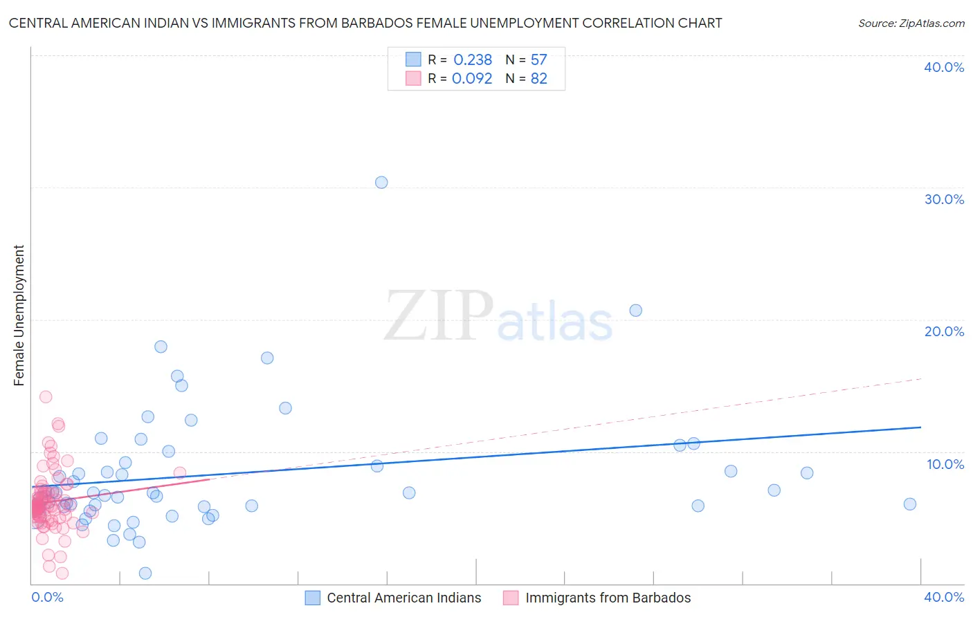 Central American Indian vs Immigrants from Barbados Female Unemployment