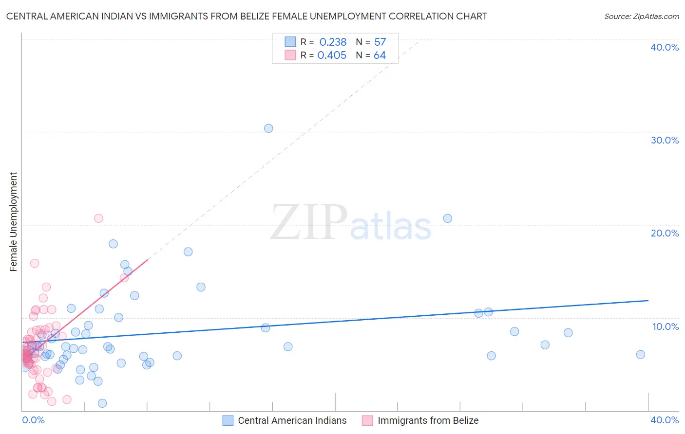 Central American Indian vs Immigrants from Belize Female Unemployment