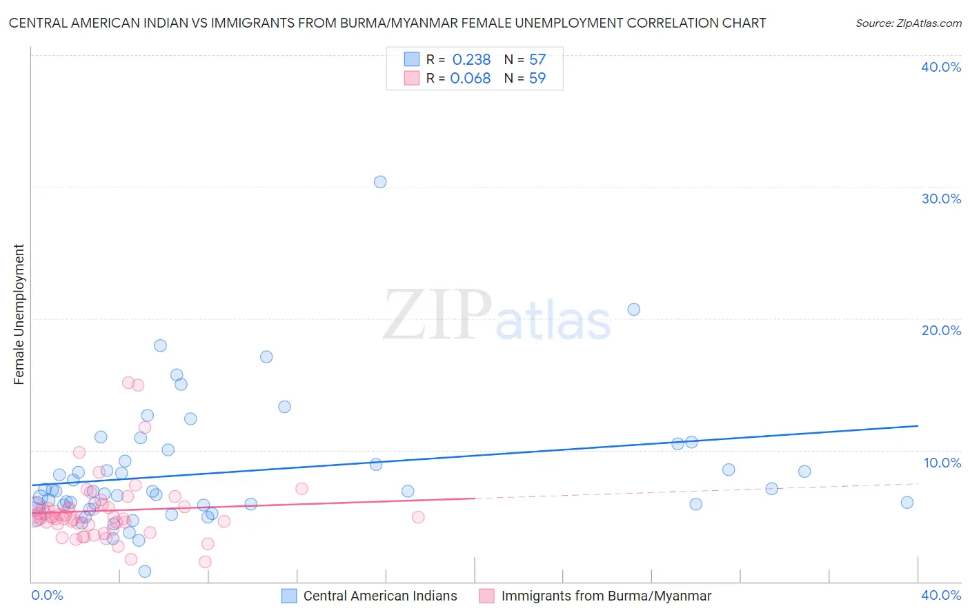 Central American Indian vs Immigrants from Burma/Myanmar Female Unemployment