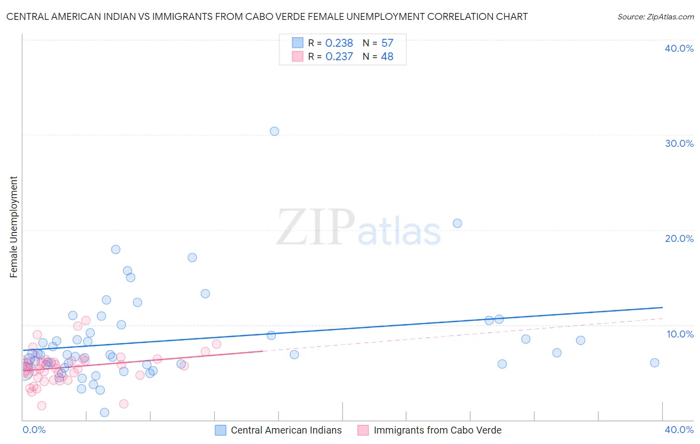 Central American Indian vs Immigrants from Cabo Verde Female Unemployment