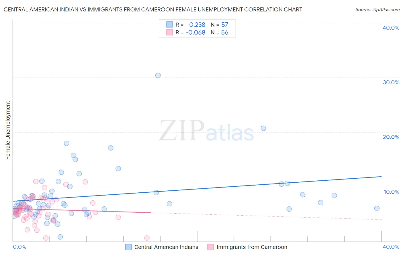 Central American Indian vs Immigrants from Cameroon Female Unemployment