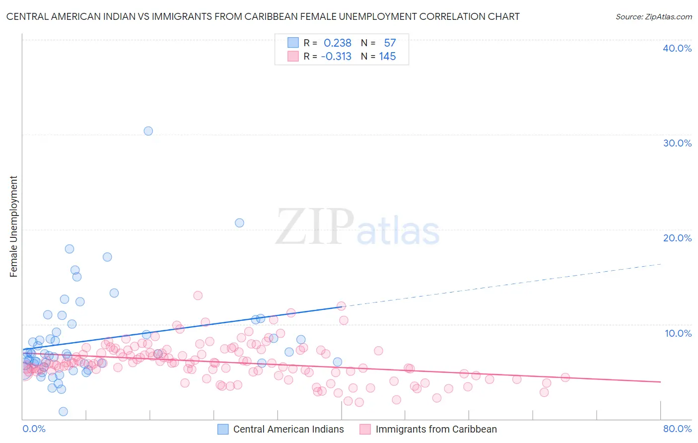 Central American Indian vs Immigrants from Caribbean Female Unemployment