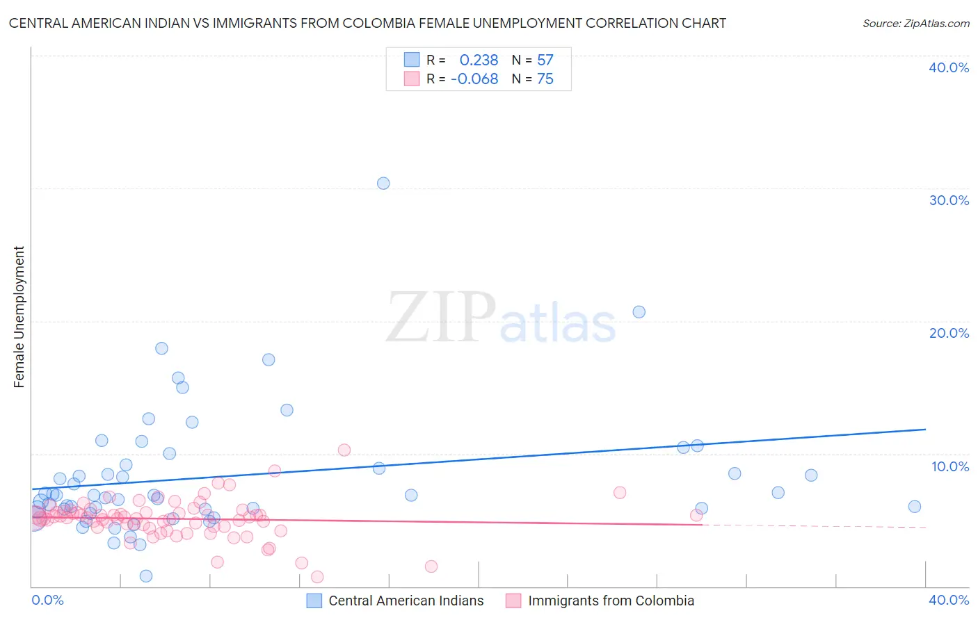 Central American Indian vs Immigrants from Colombia Female Unemployment