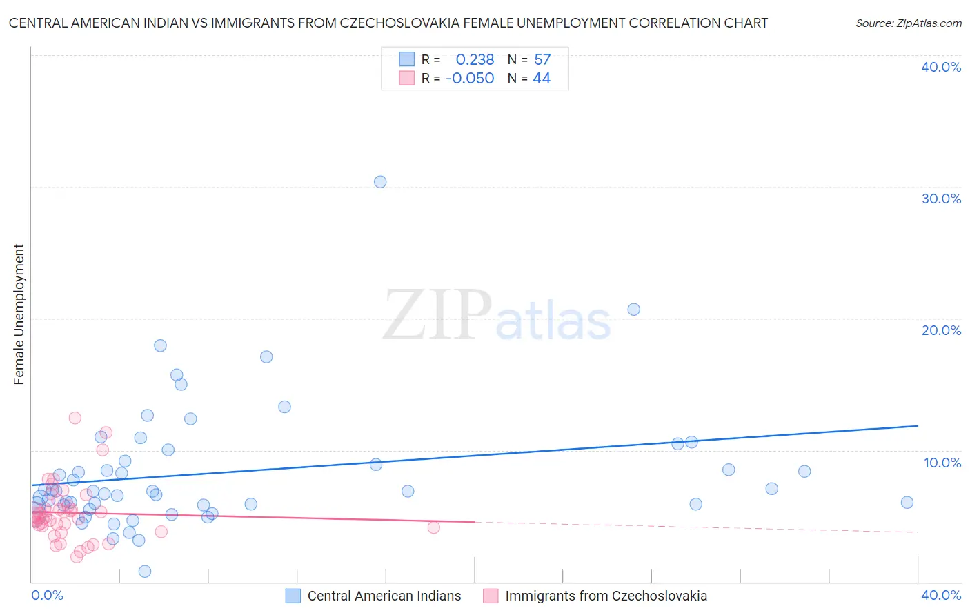 Central American Indian vs Immigrants from Czechoslovakia Female Unemployment