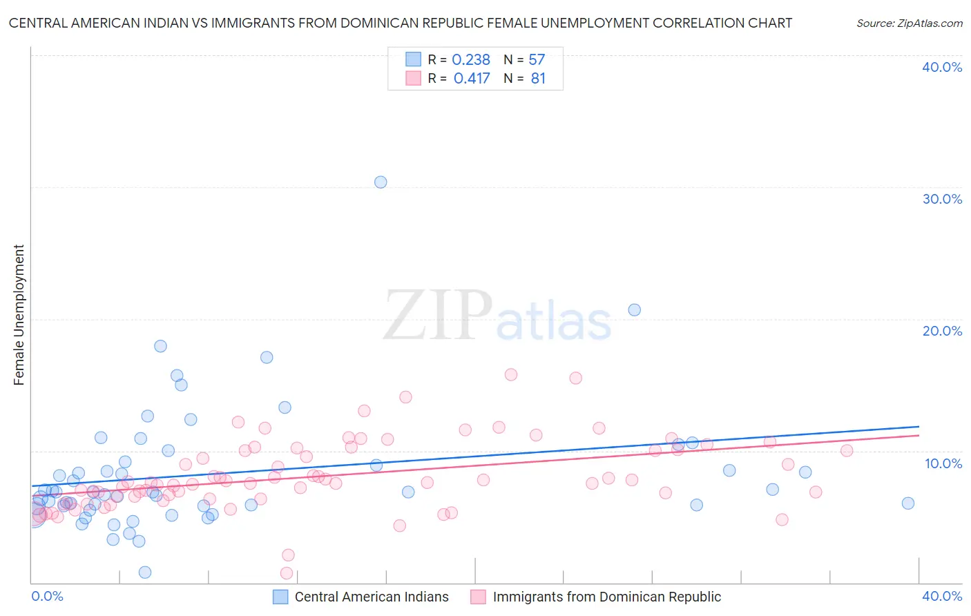 Central American Indian vs Immigrants from Dominican Republic Female Unemployment