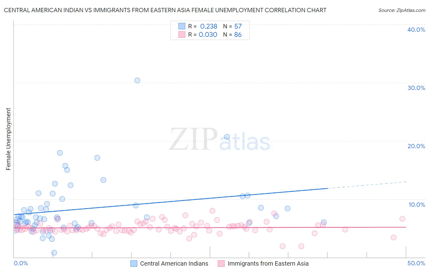 Central American Indian vs Immigrants from Eastern Asia Female Unemployment