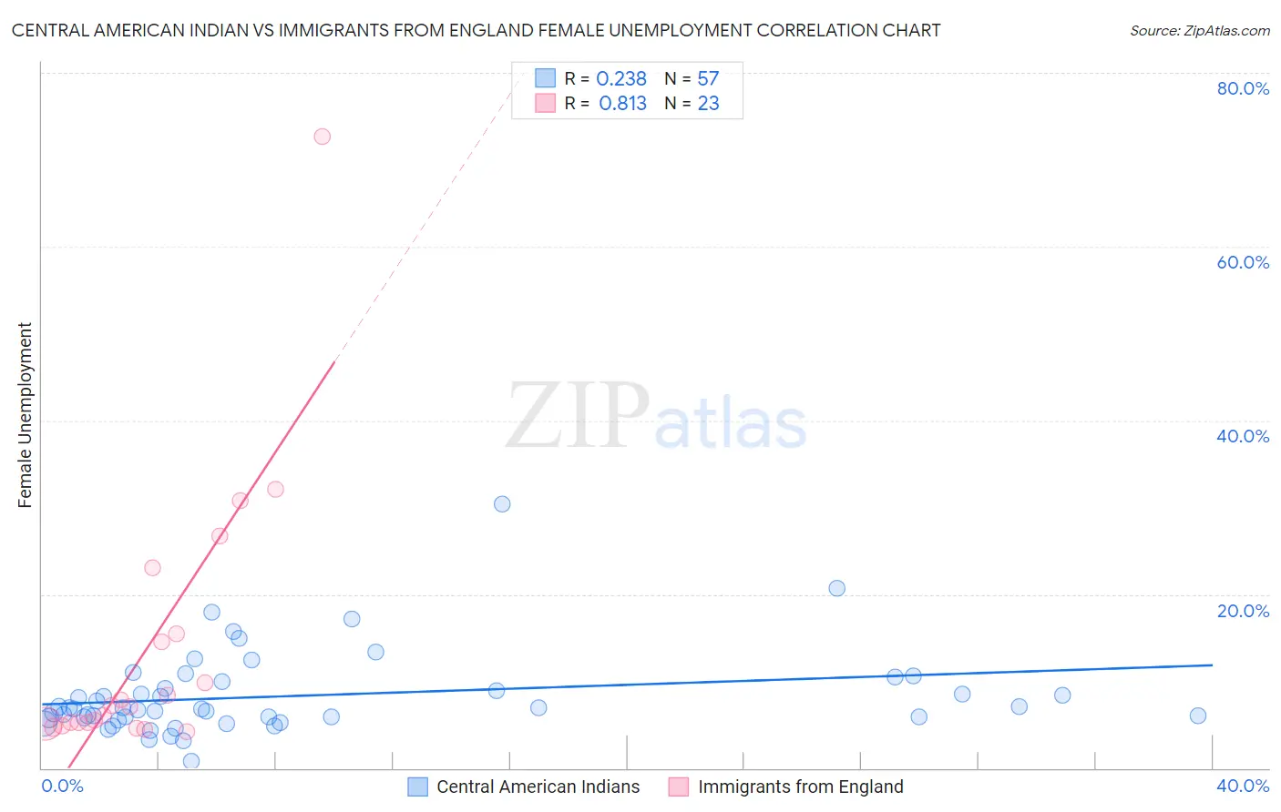 Central American Indian vs Immigrants from England Female Unemployment