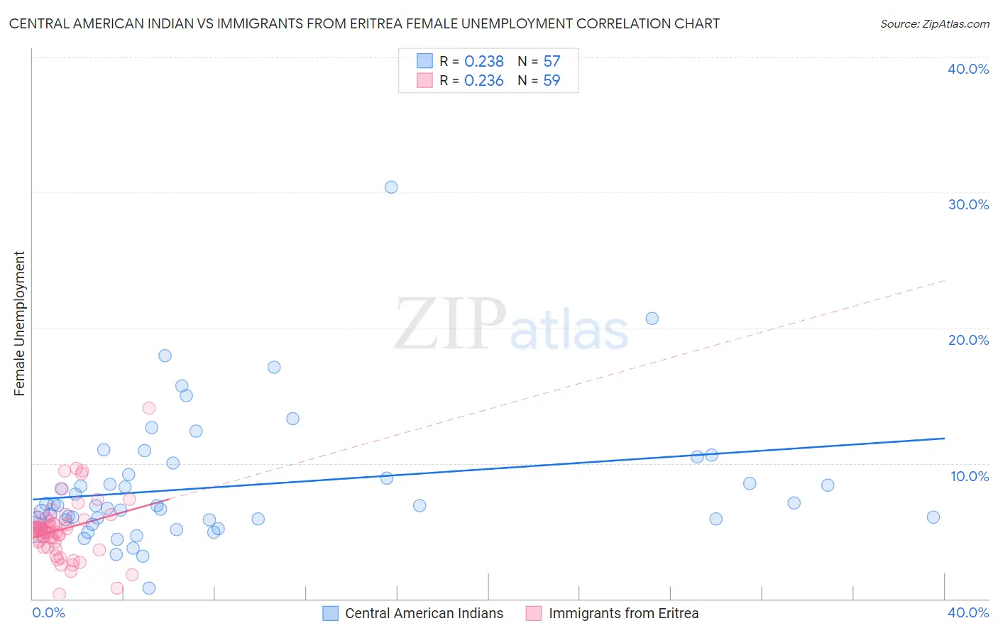 Central American Indian vs Immigrants from Eritrea Female Unemployment