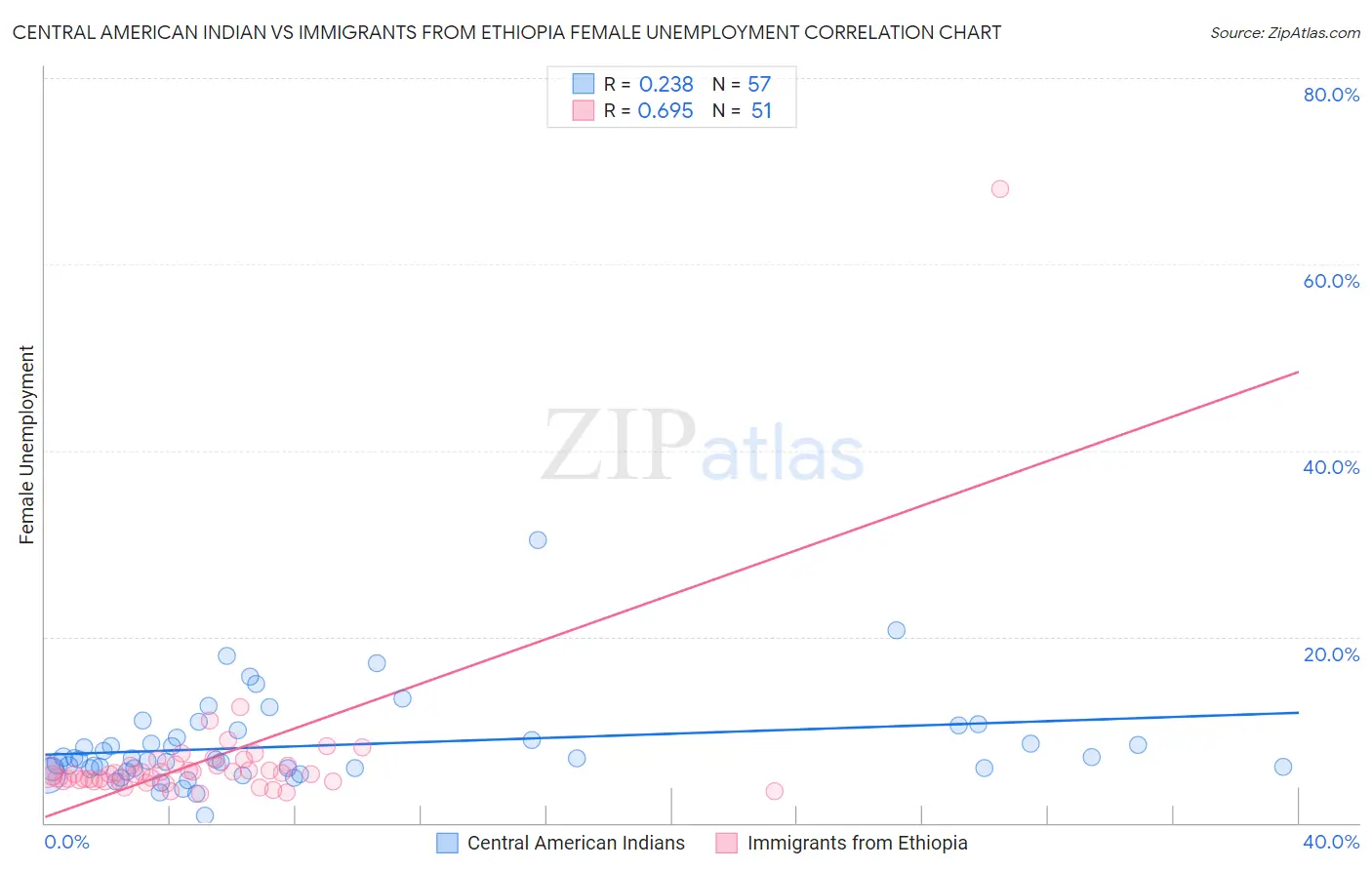 Central American Indian vs Immigrants from Ethiopia Female Unemployment