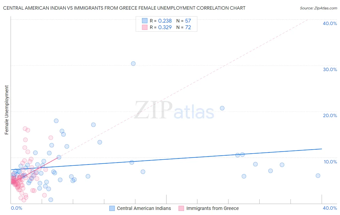 Central American Indian vs Immigrants from Greece Female Unemployment
