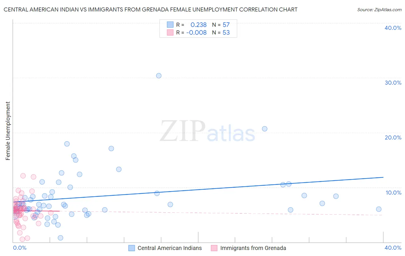 Central American Indian vs Immigrants from Grenada Female Unemployment