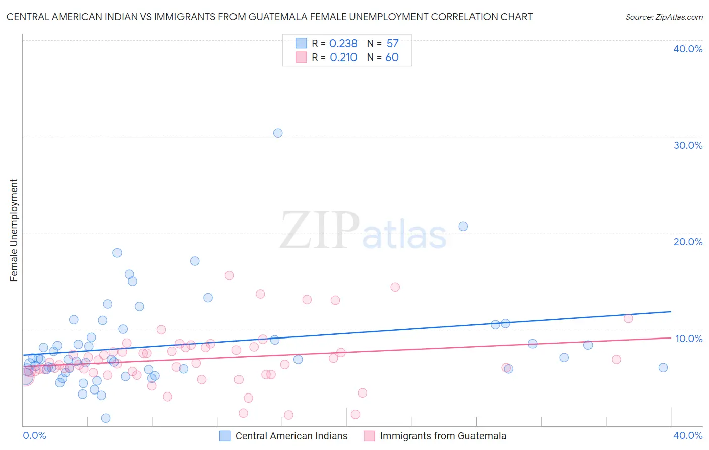 Central American Indian vs Immigrants from Guatemala Female Unemployment