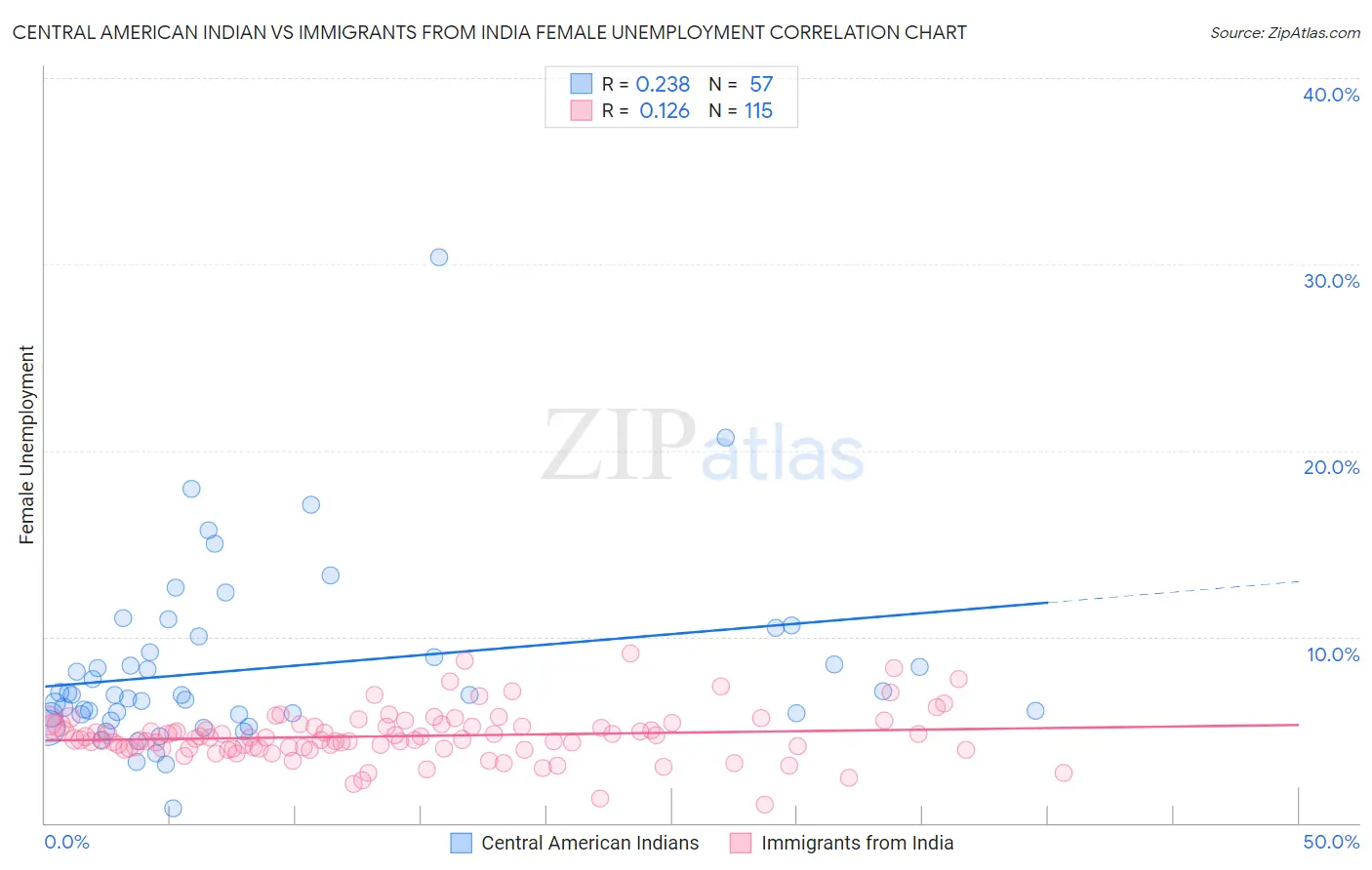 Central American Indian vs Immigrants from India Female Unemployment