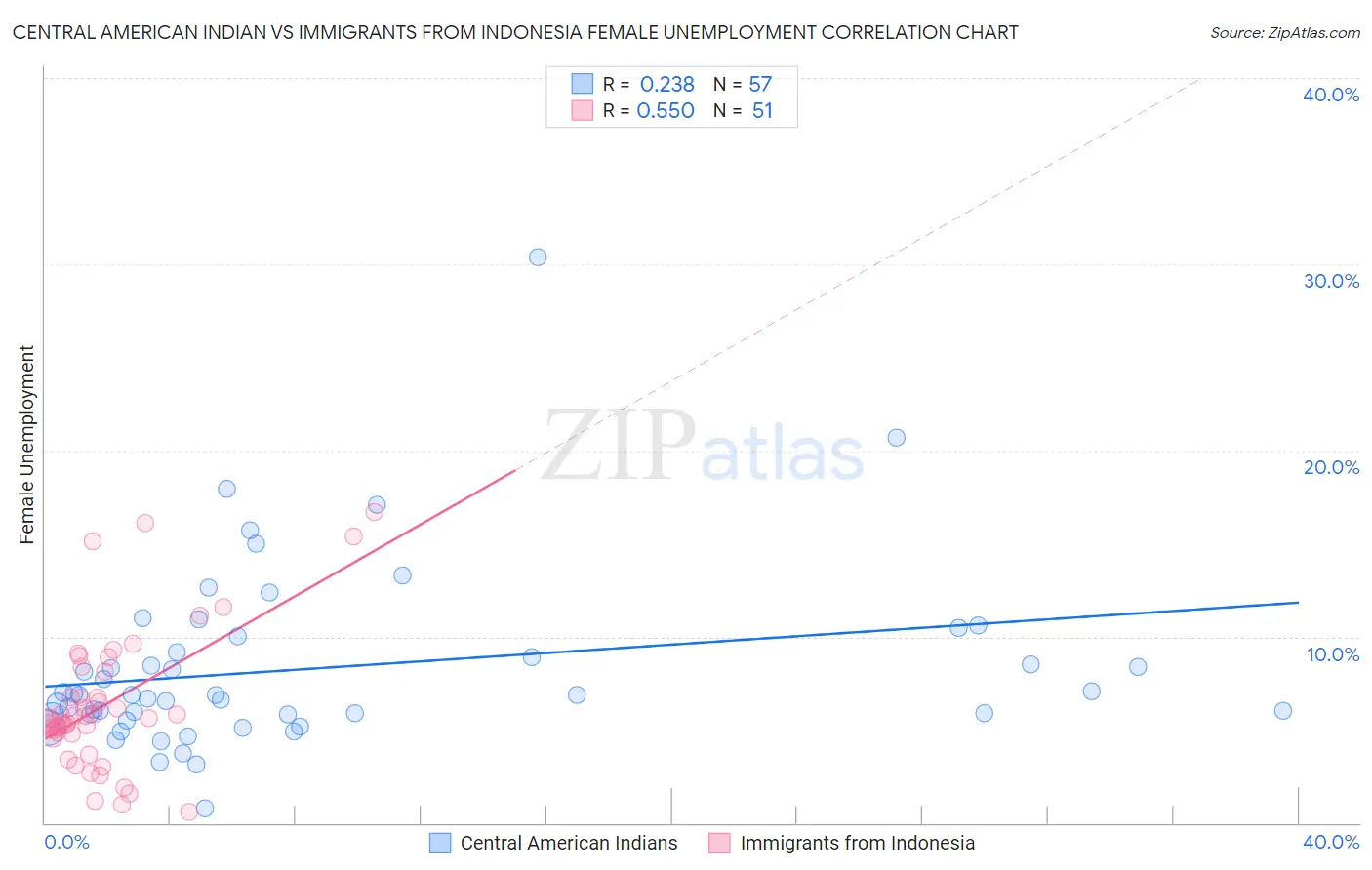 Central American Indian vs Immigrants from Indonesia Female Unemployment