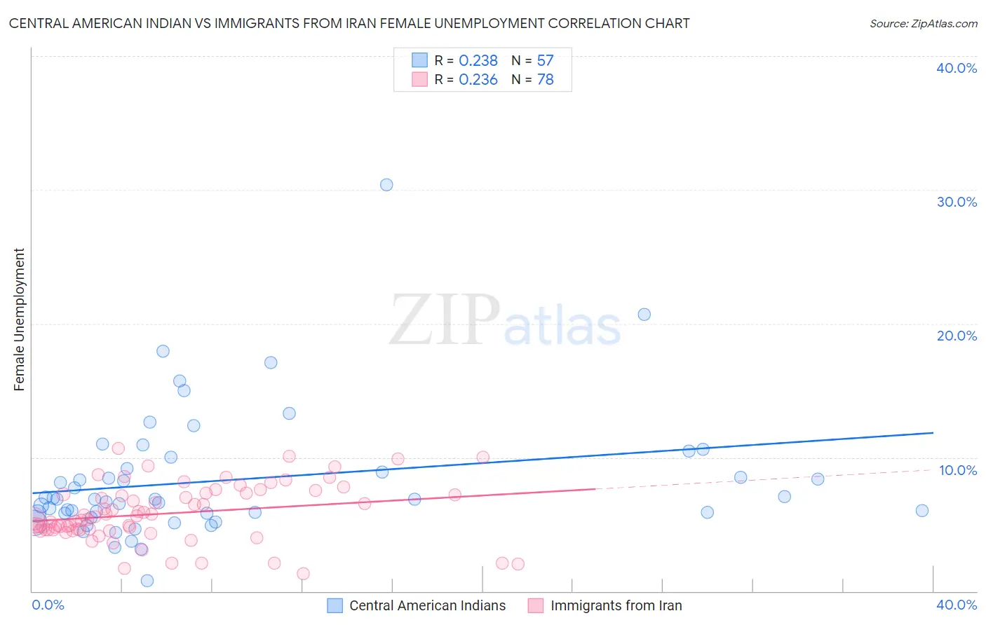 Central American Indian vs Immigrants from Iran Female Unemployment