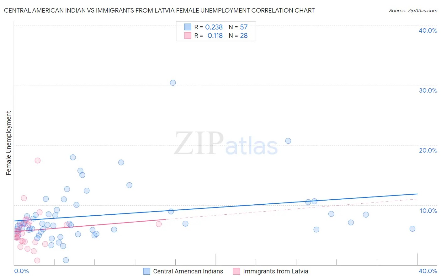 Central American Indian vs Immigrants from Latvia Female Unemployment