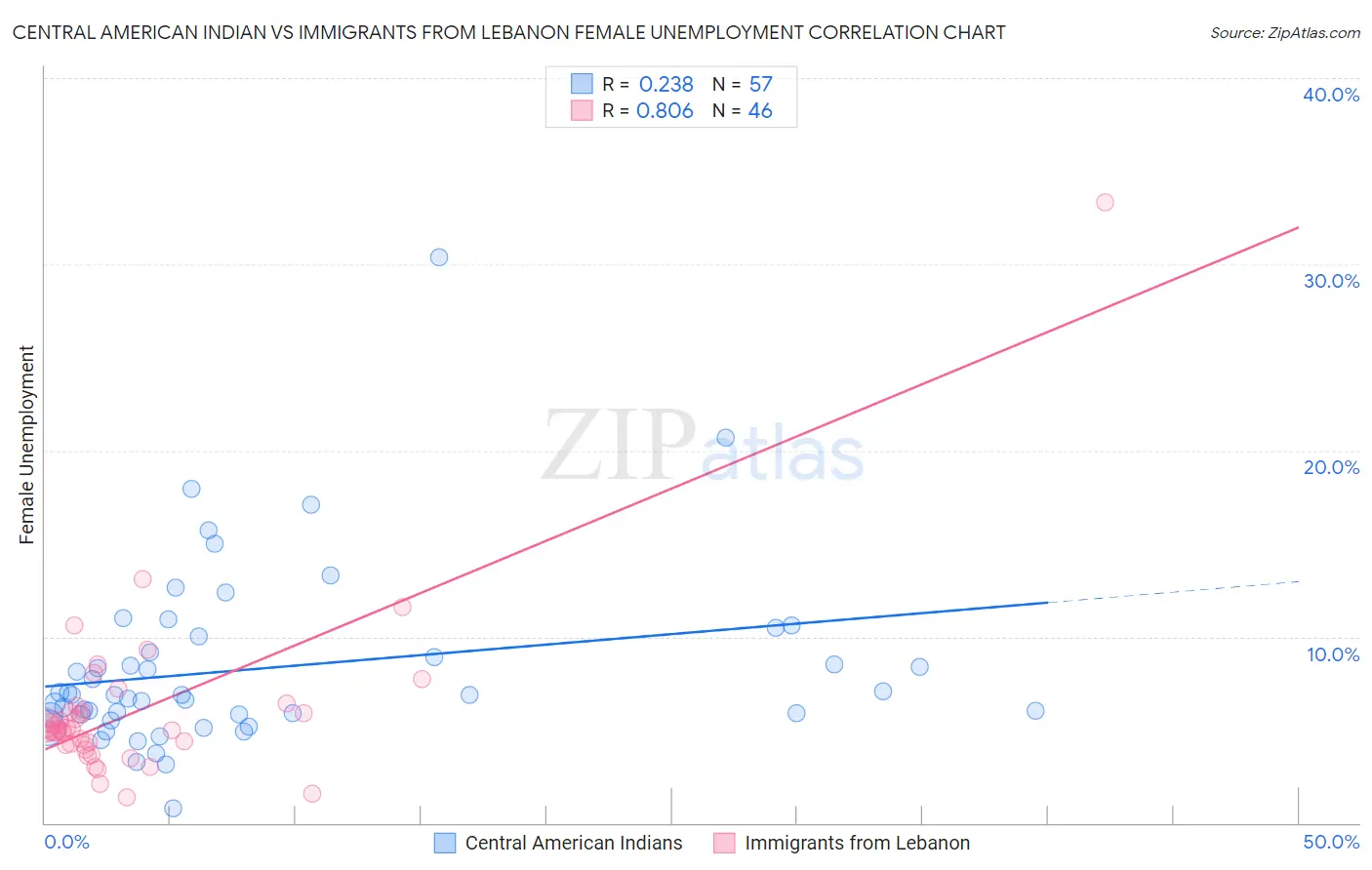 Central American Indian vs Immigrants from Lebanon Female Unemployment