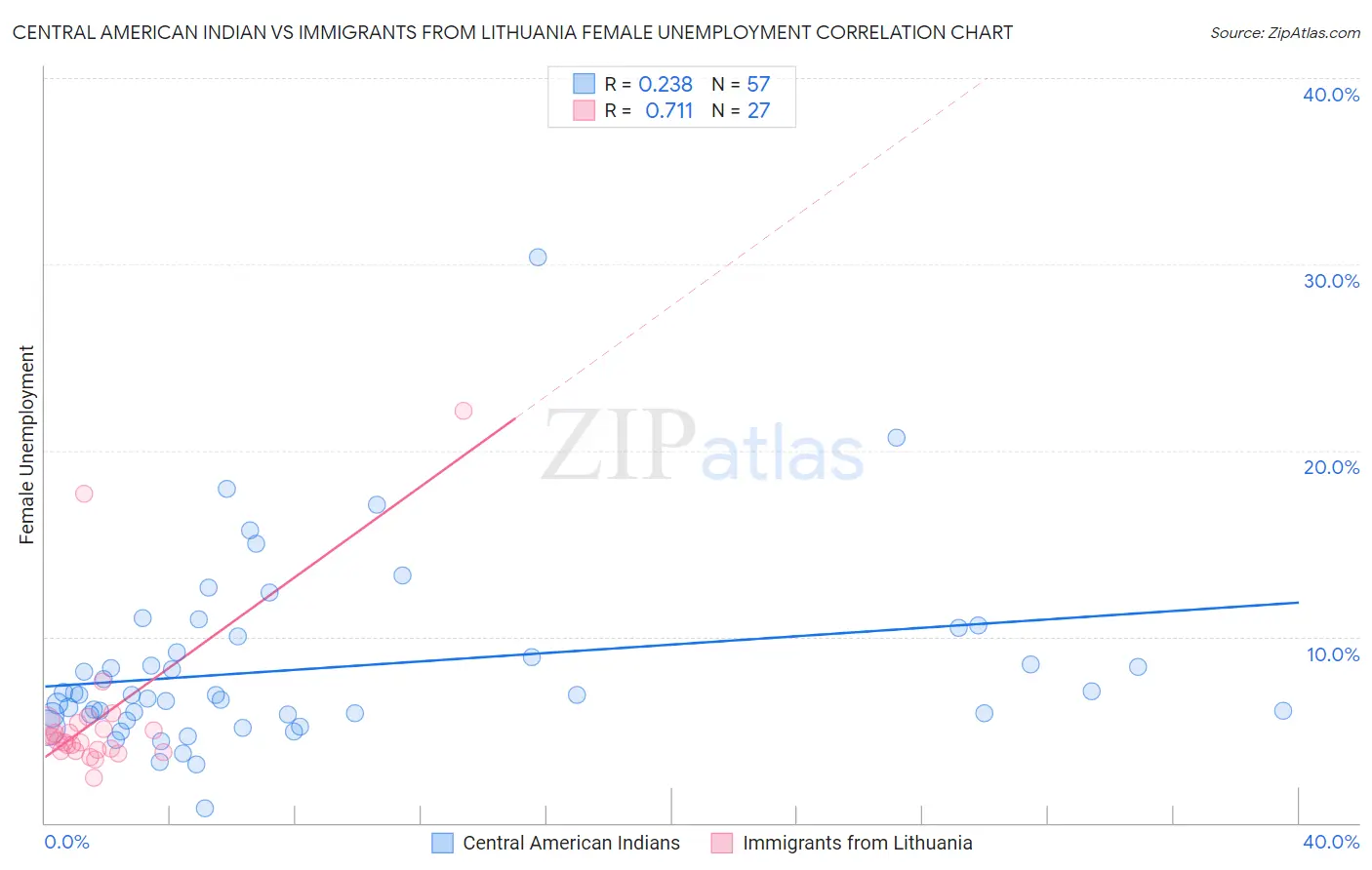 Central American Indian vs Immigrants from Lithuania Female Unemployment