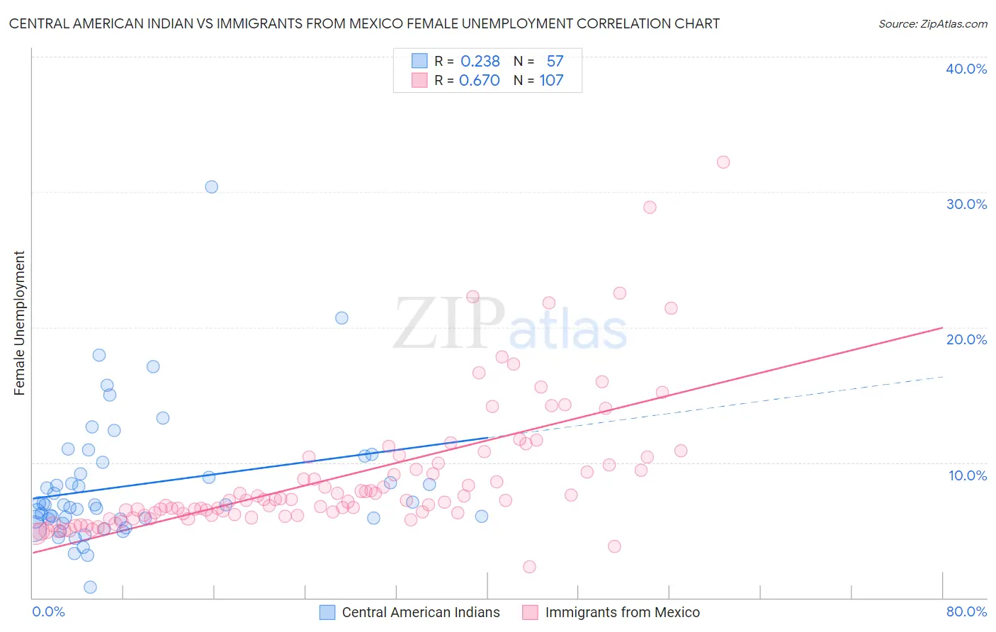 Central American Indian vs Immigrants from Mexico Female Unemployment
