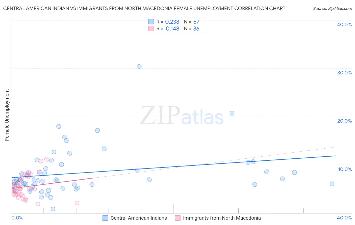 Central American Indian vs Immigrants from North Macedonia Female Unemployment