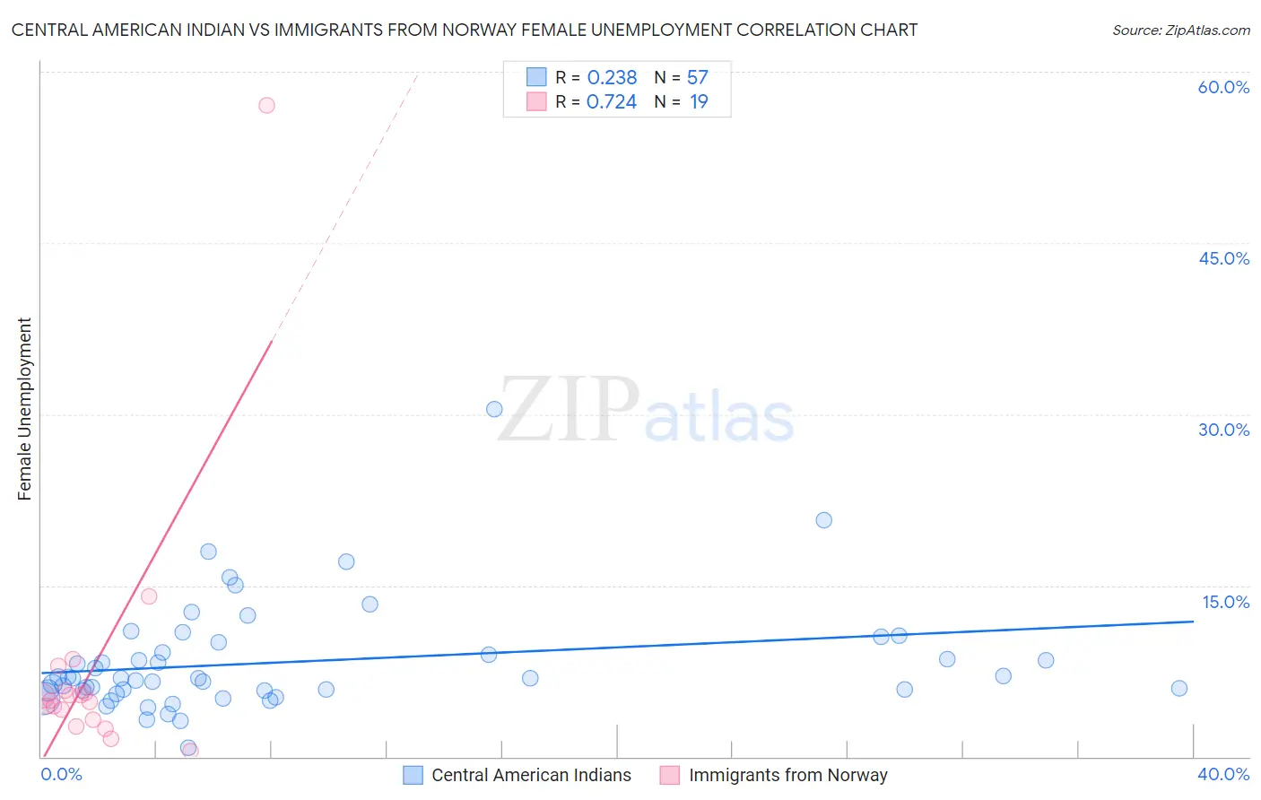 Central American Indian vs Immigrants from Norway Female Unemployment