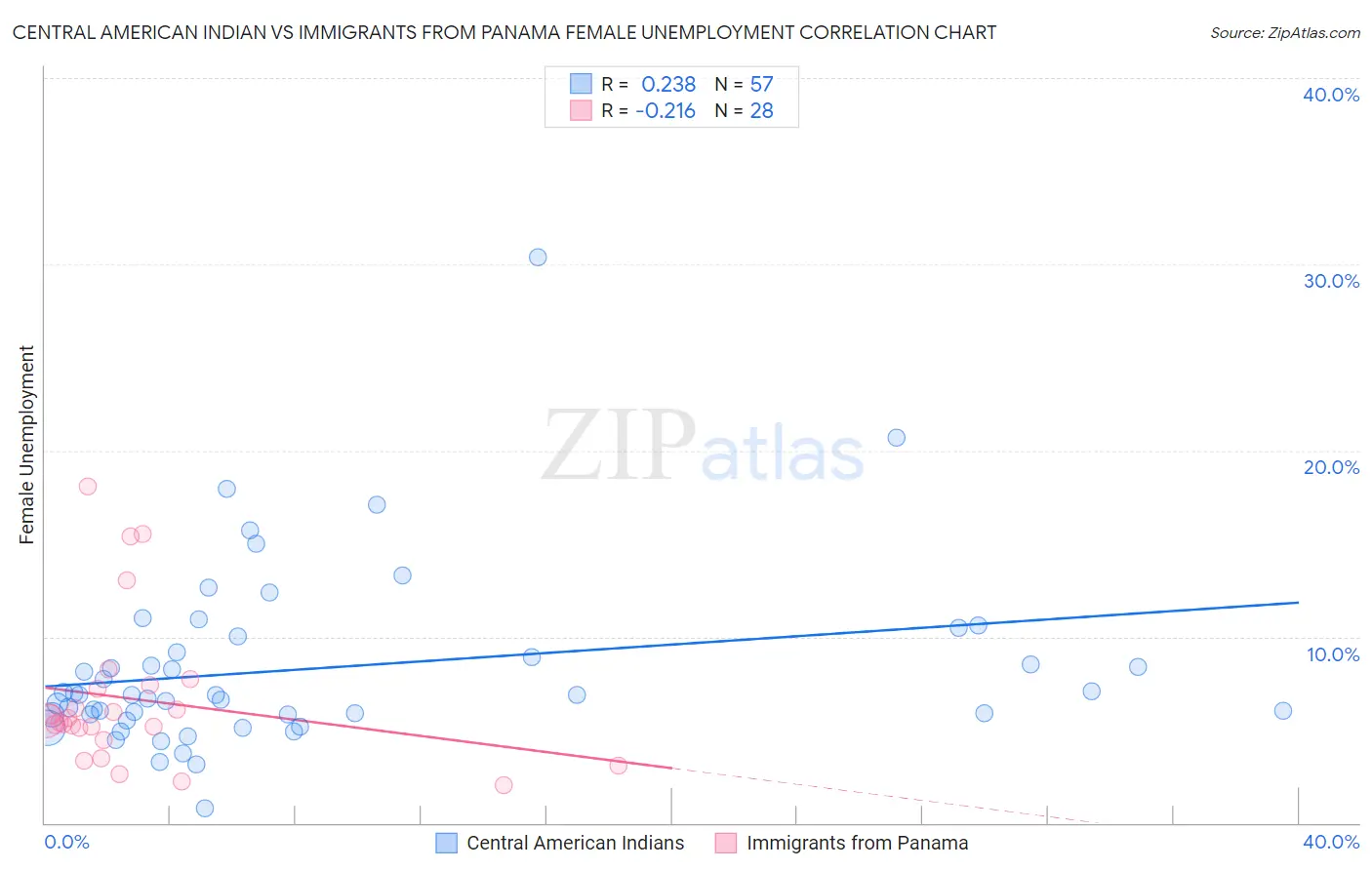 Central American Indian vs Immigrants from Panama Female Unemployment