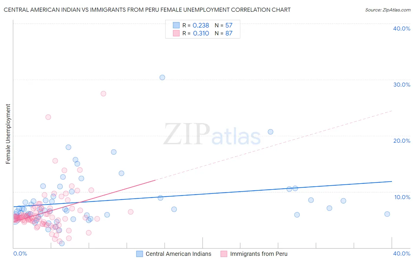 Central American Indian vs Immigrants from Peru Female Unemployment