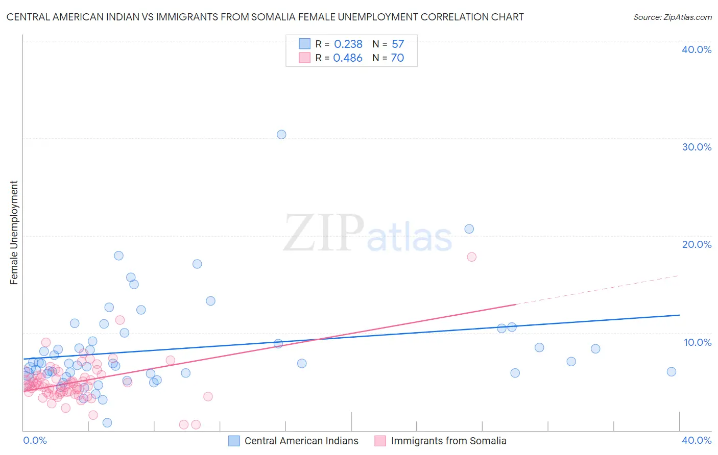 Central American Indian vs Immigrants from Somalia Female Unemployment