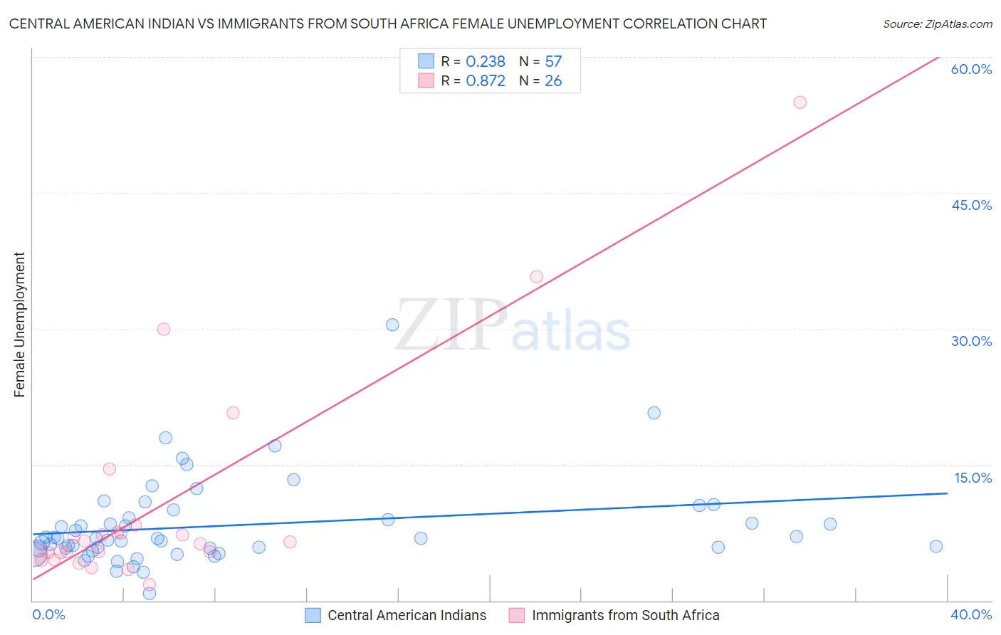 Central American Indian vs Immigrants from South Africa Female Unemployment